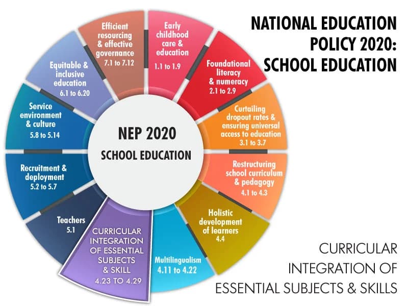 NEP 2020 Curriculum